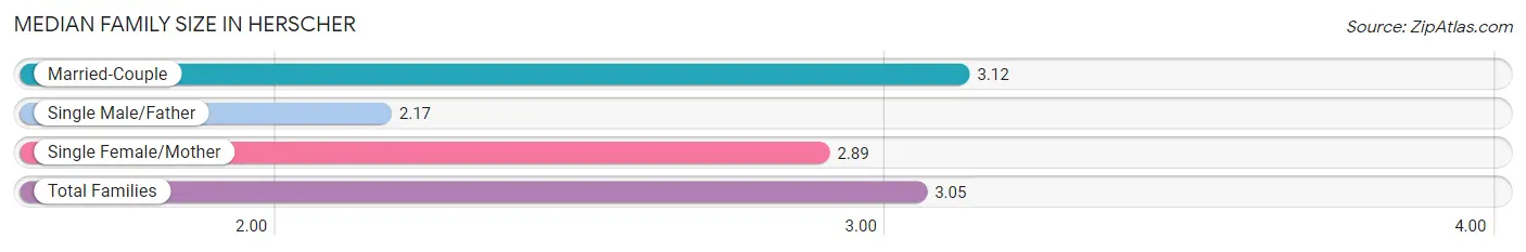 Median Family Size in Herscher