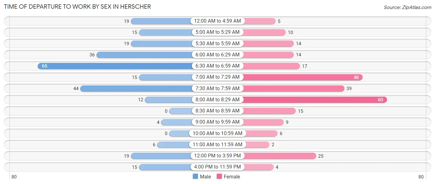 Time of Departure to Work by Sex in Herscher