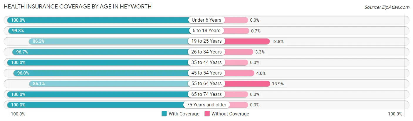 Health Insurance Coverage by Age in Heyworth