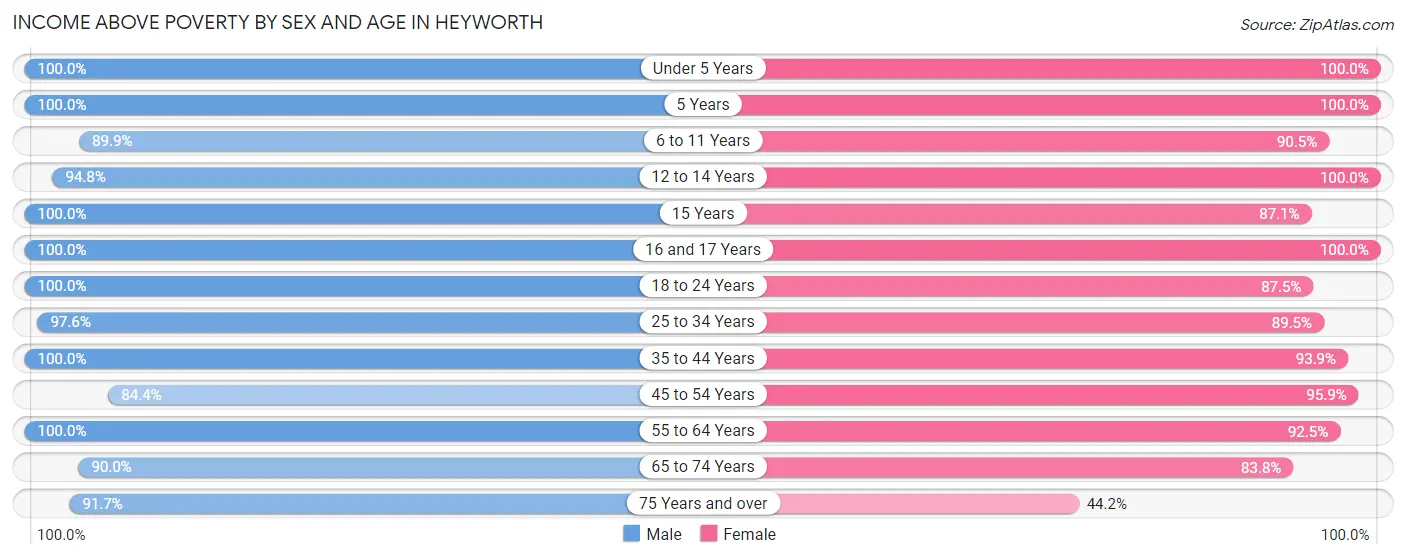 Income Above Poverty by Sex and Age in Heyworth