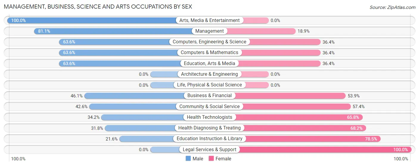 Management, Business, Science and Arts Occupations by Sex in Heyworth