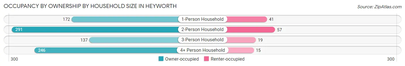 Occupancy by Ownership by Household Size in Heyworth