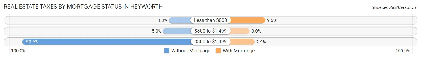 Real Estate Taxes by Mortgage Status in Heyworth
