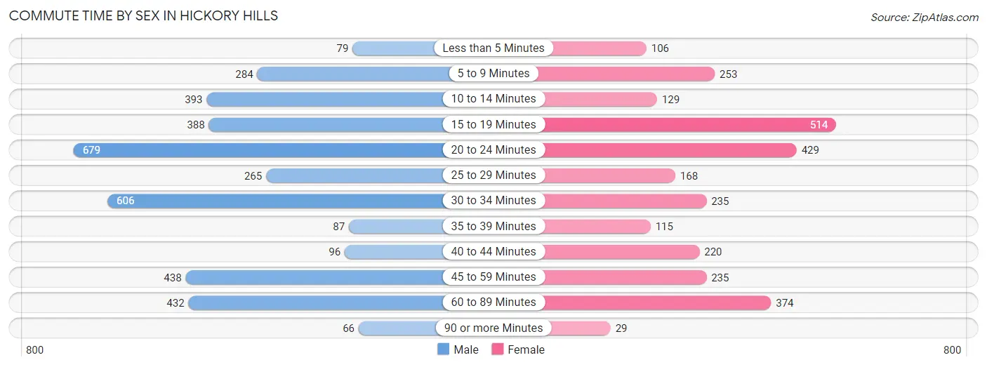 Commute Time by Sex in Hickory Hills