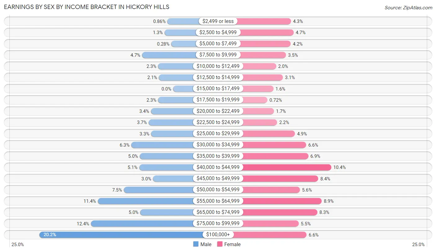 Earnings by Sex by Income Bracket in Hickory Hills