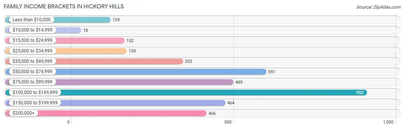 Family Income Brackets in Hickory Hills