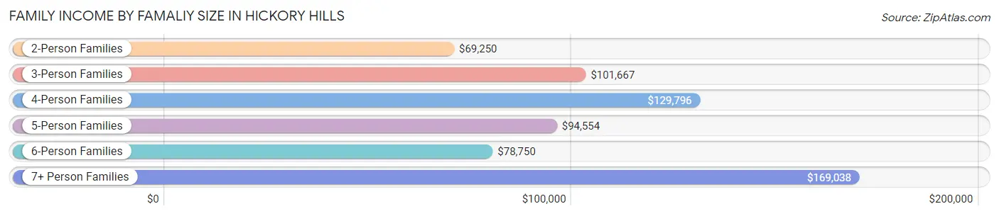 Family Income by Famaliy Size in Hickory Hills