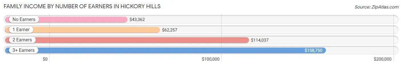 Family Income by Number of Earners in Hickory Hills