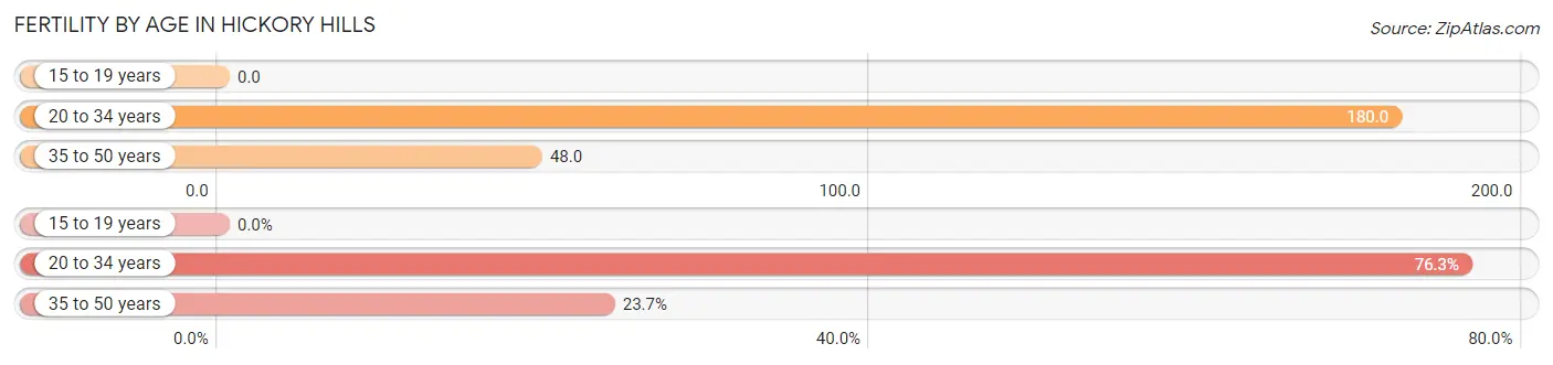 Female Fertility by Age in Hickory Hills