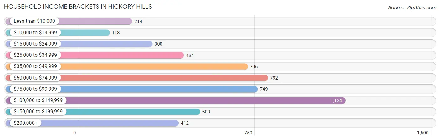 Household Income Brackets in Hickory Hills