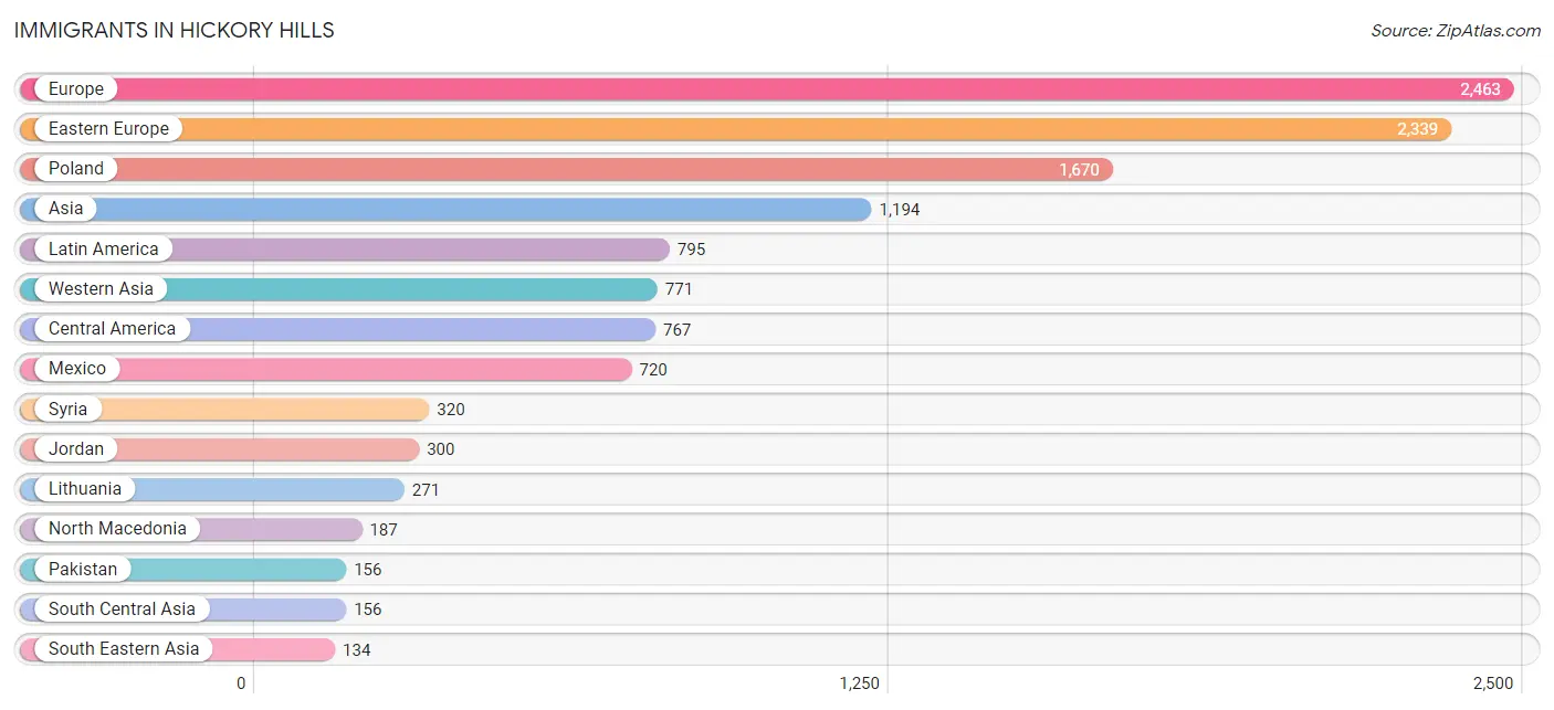 Immigrants in Hickory Hills