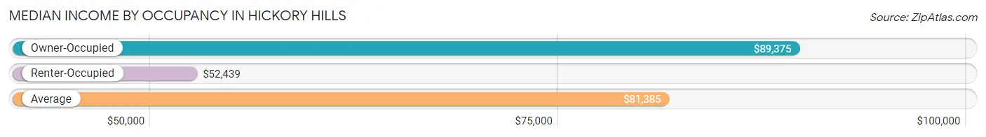 Median Income by Occupancy in Hickory Hills