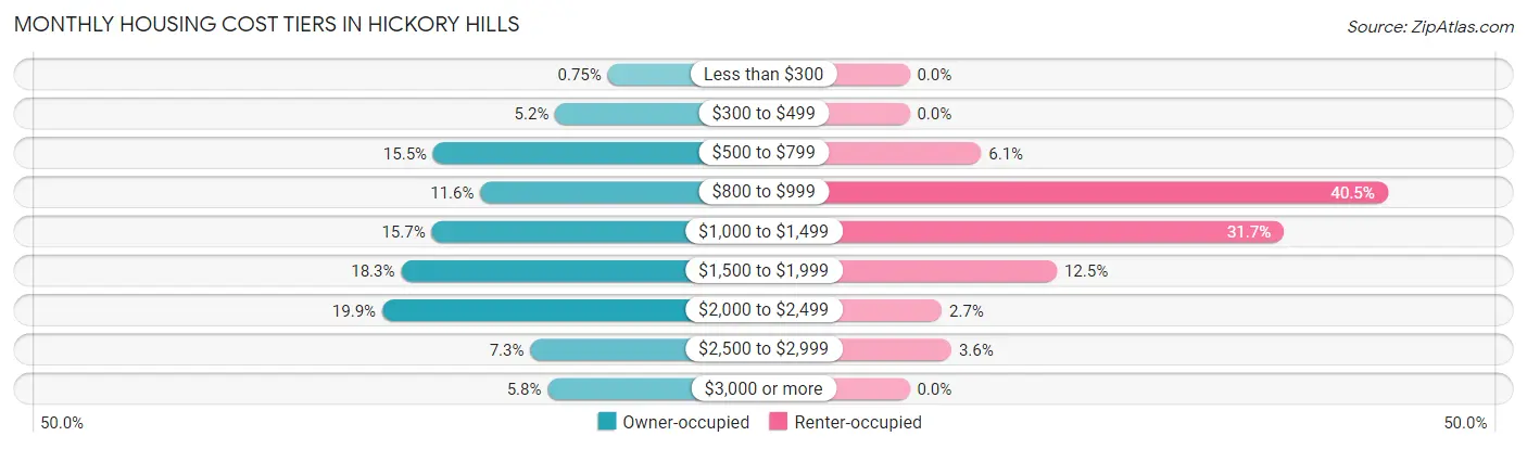 Monthly Housing Cost Tiers in Hickory Hills