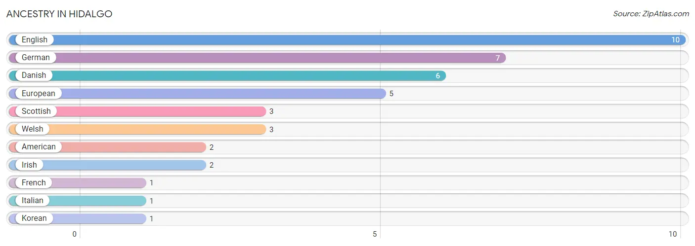 Ancestry in Hidalgo