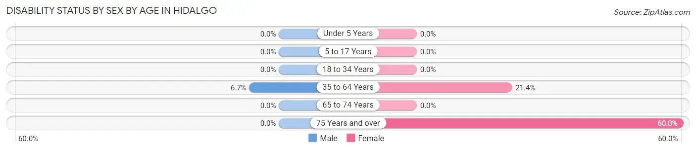 Disability Status by Sex by Age in Hidalgo