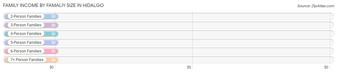 Family Income by Famaliy Size in Hidalgo