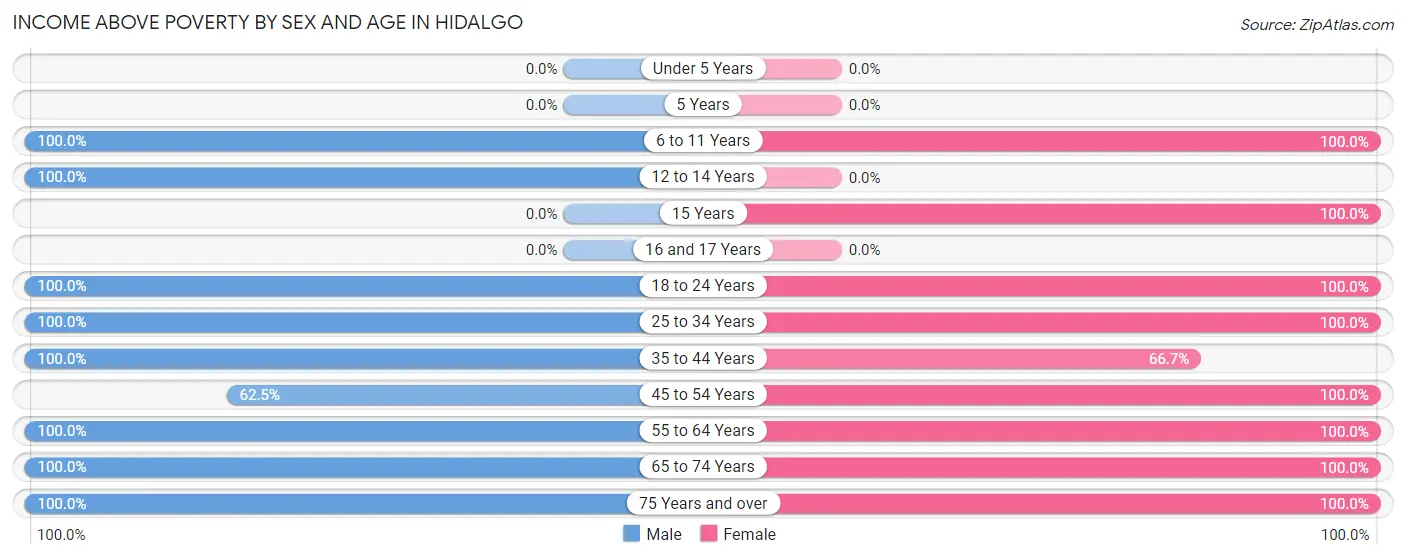 Income Above Poverty by Sex and Age in Hidalgo
