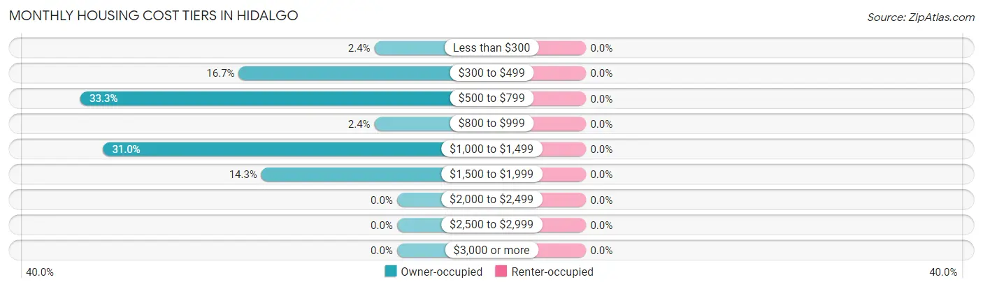 Monthly Housing Cost Tiers in Hidalgo