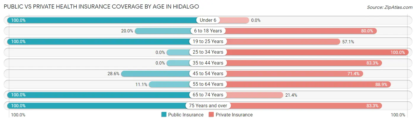 Public vs Private Health Insurance Coverage by Age in Hidalgo