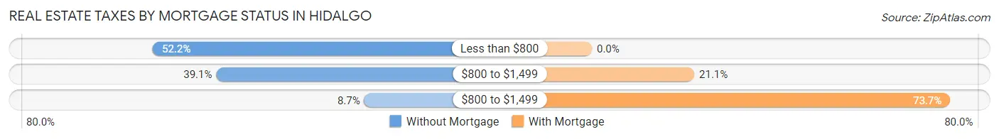 Real Estate Taxes by Mortgage Status in Hidalgo