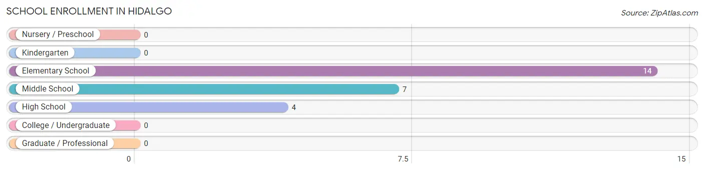 School Enrollment in Hidalgo