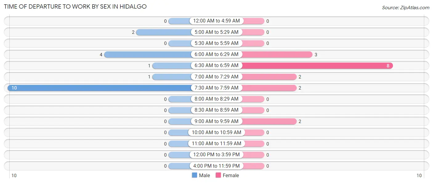 Time of Departure to Work by Sex in Hidalgo