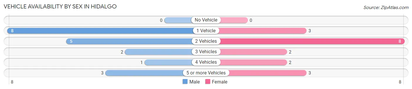 Vehicle Availability by Sex in Hidalgo