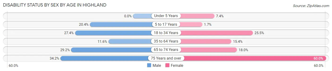 Disability Status by Sex by Age in Highland