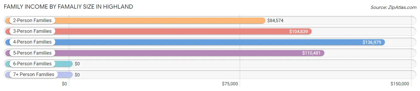 Family Income by Famaliy Size in Highland