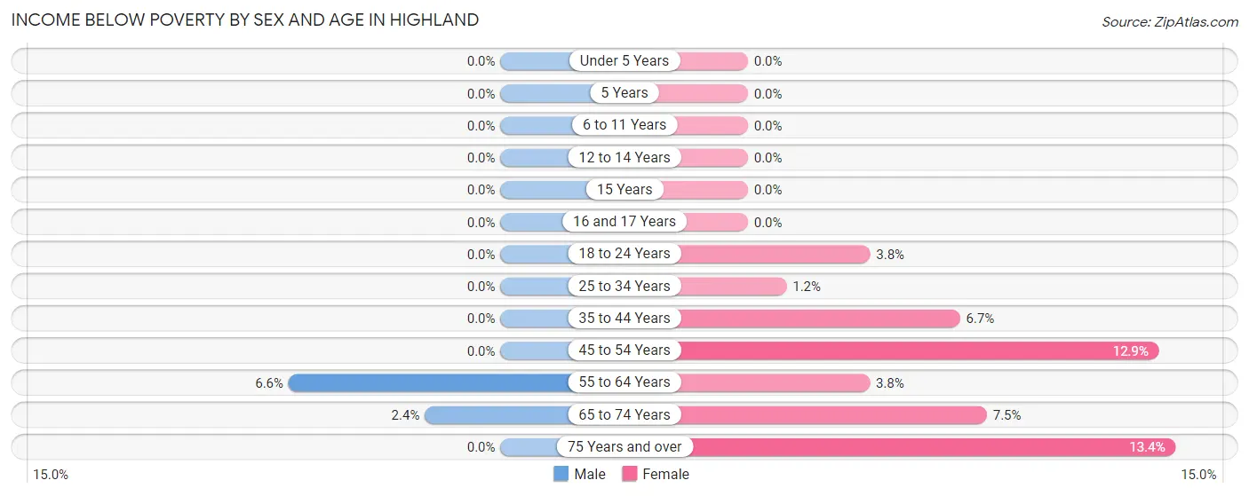 Income Below Poverty by Sex and Age in Highland