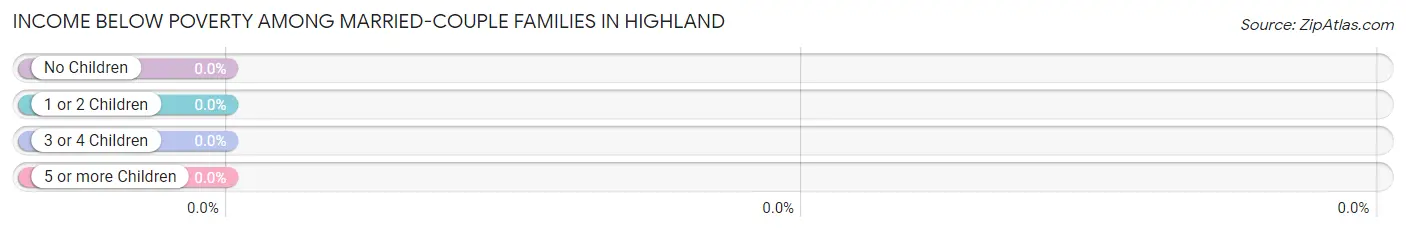Income Below Poverty Among Married-Couple Families in Highland