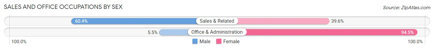 Sales and Office Occupations by Sex in Highland