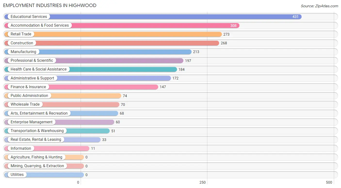 Employment Industries in Highwood