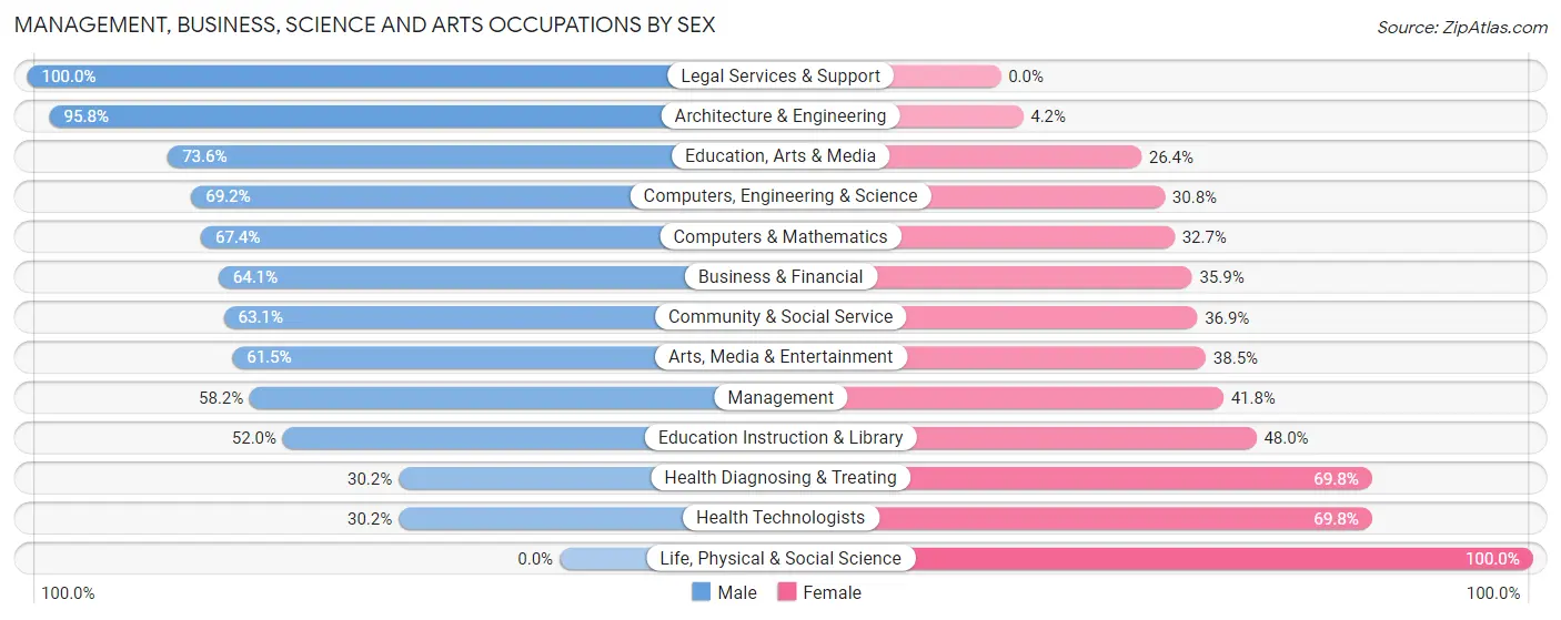 Management, Business, Science and Arts Occupations by Sex in Highwood