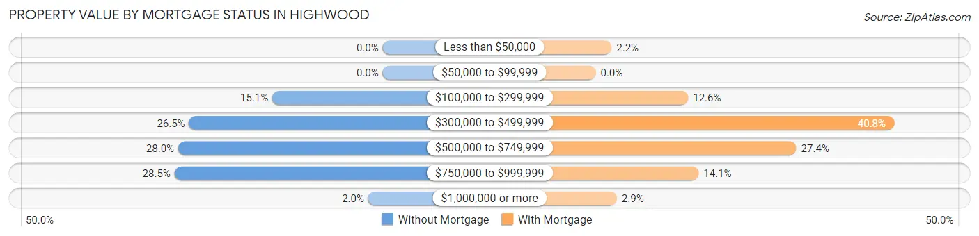 Property Value by Mortgage Status in Highwood