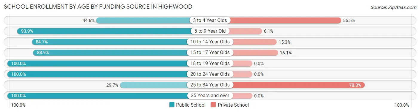 School Enrollment by Age by Funding Source in Highwood