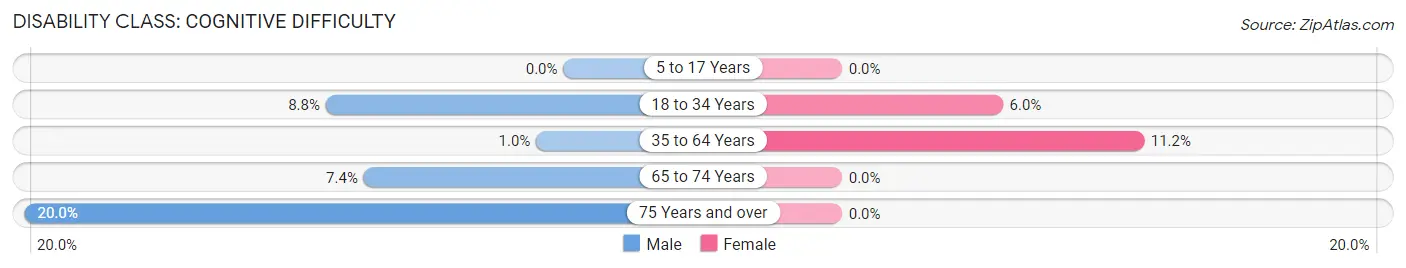 Disability in Hillsdale: <span>Cognitive Difficulty</span>