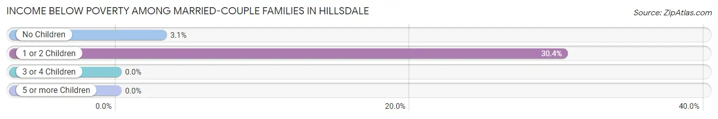 Income Below Poverty Among Married-Couple Families in Hillsdale