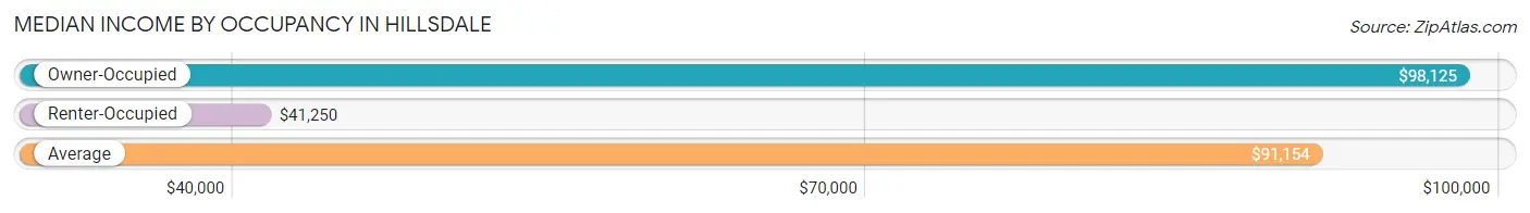 Median Income by Occupancy in Hillsdale