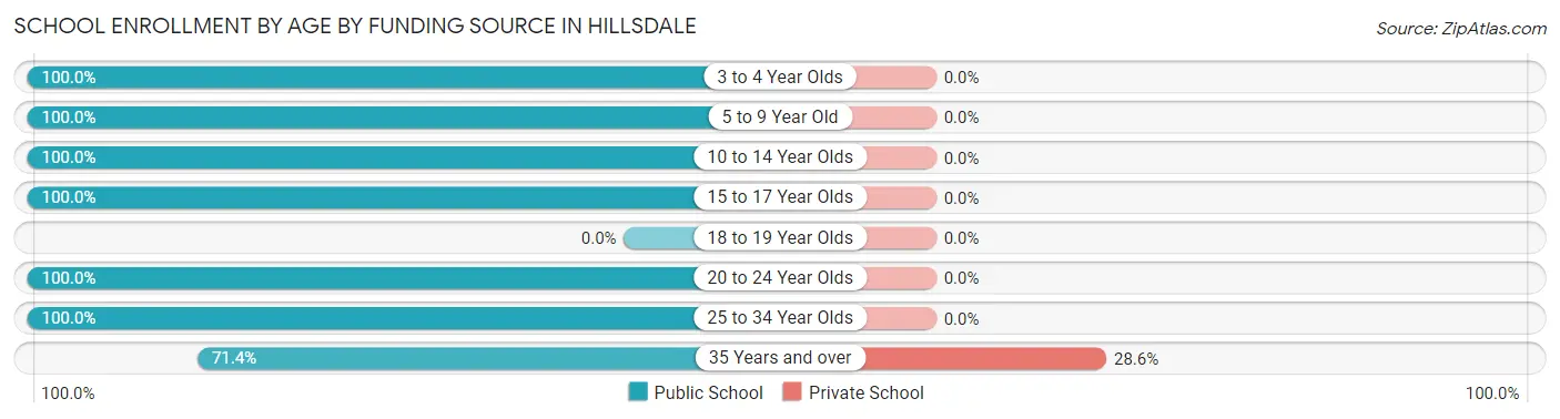 School Enrollment by Age by Funding Source in Hillsdale