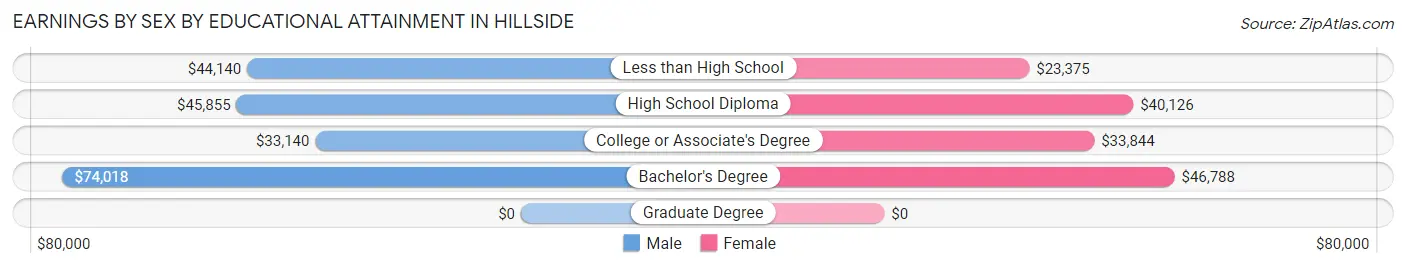 Earnings by Sex by Educational Attainment in Hillside