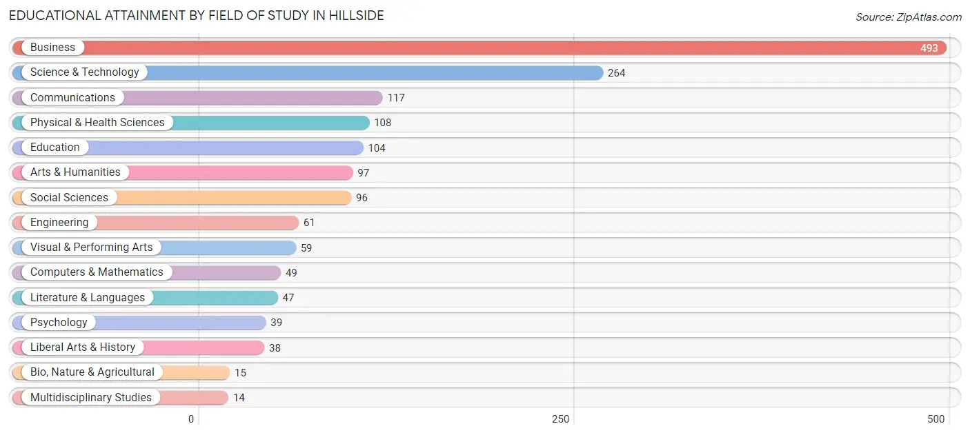 Educational Attainment by Field of Study in Hillside