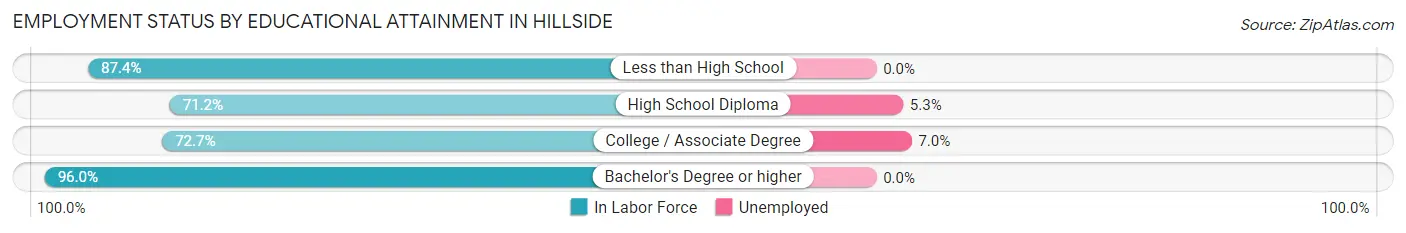 Employment Status by Educational Attainment in Hillside