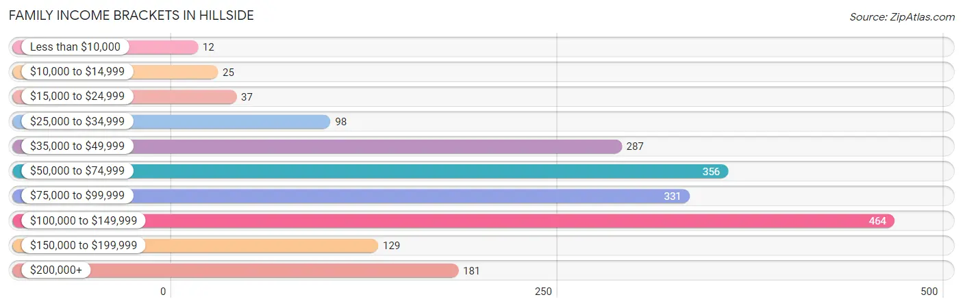 Family Income Brackets in Hillside