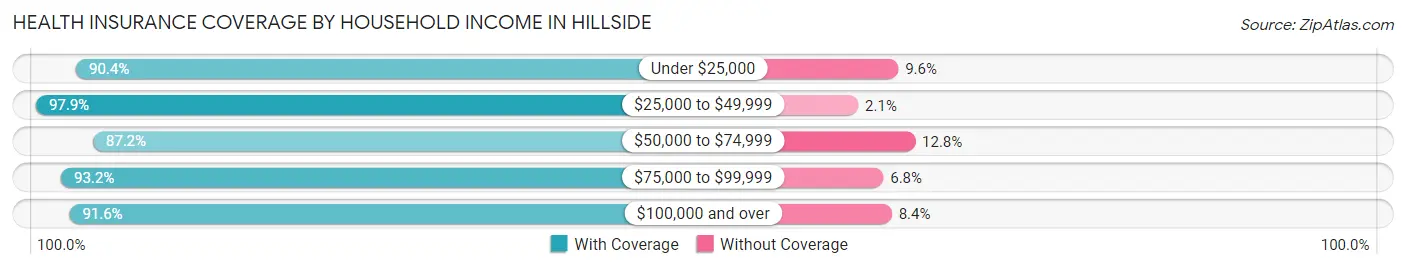 Health Insurance Coverage by Household Income in Hillside