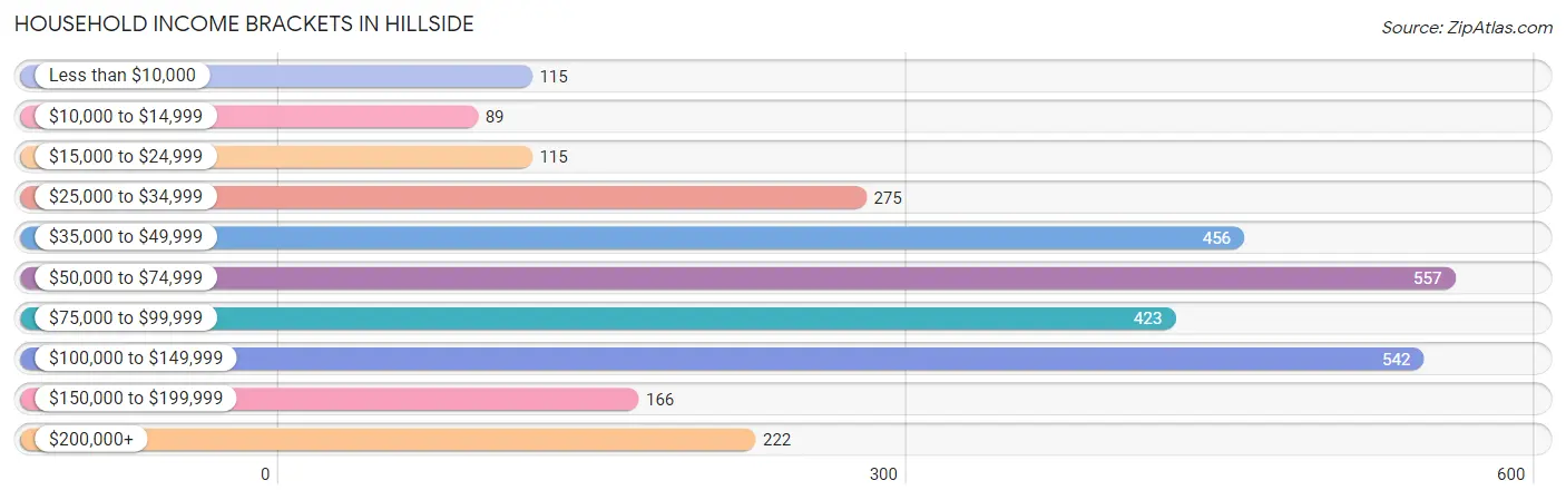 Household Income Brackets in Hillside