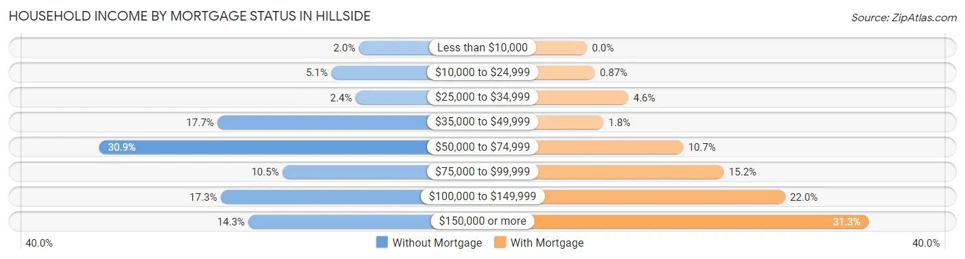 Household Income by Mortgage Status in Hillside
