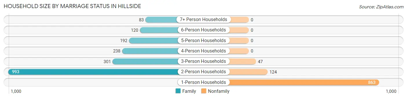 Household Size by Marriage Status in Hillside