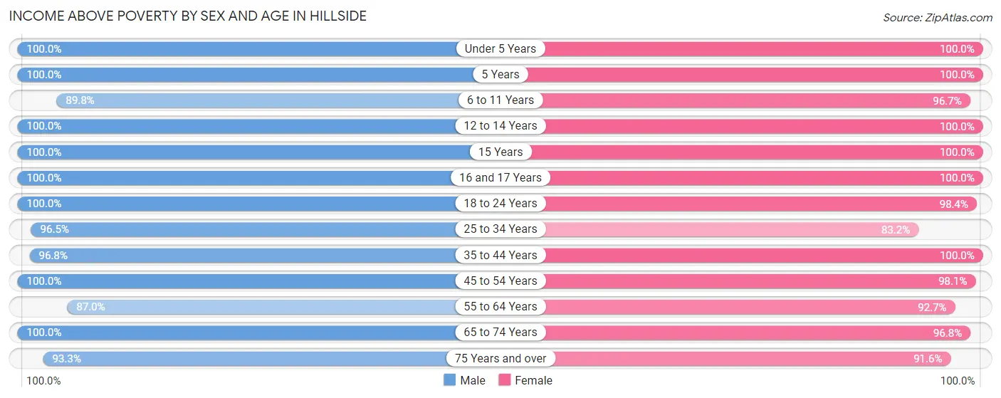 Income Above Poverty by Sex and Age in Hillside