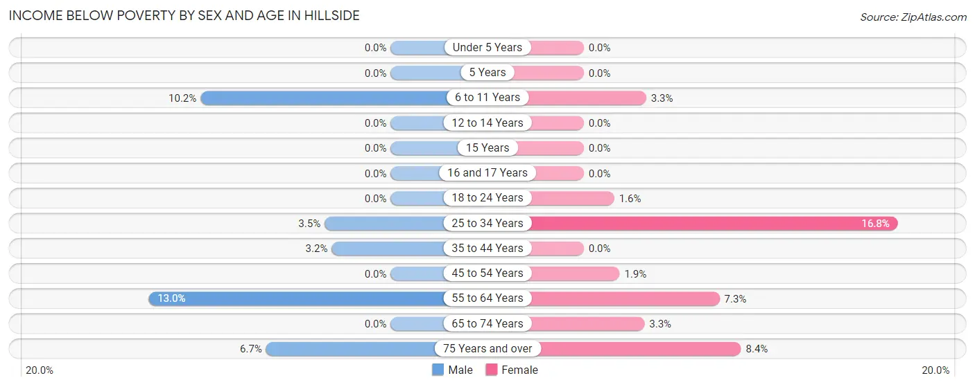 Income Below Poverty by Sex and Age in Hillside